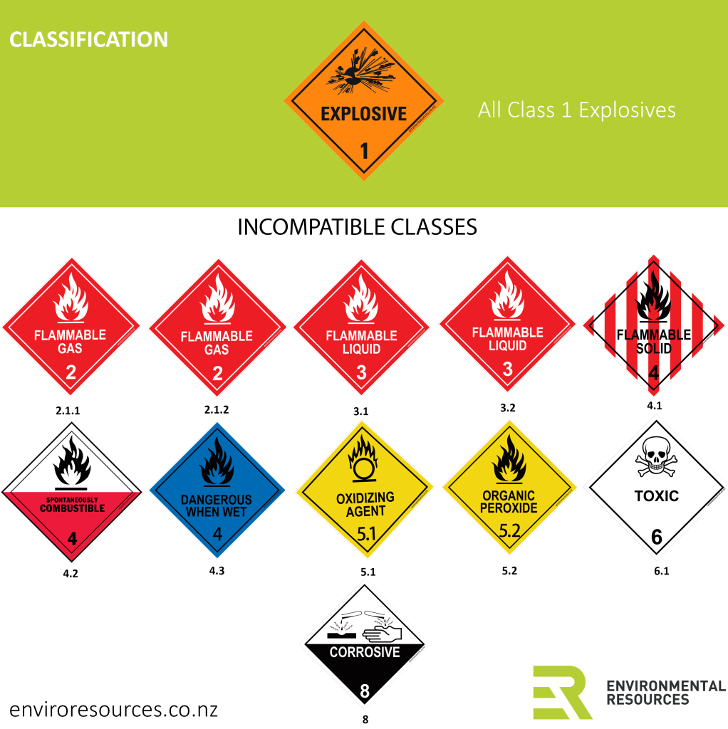 All Class1 Explosives