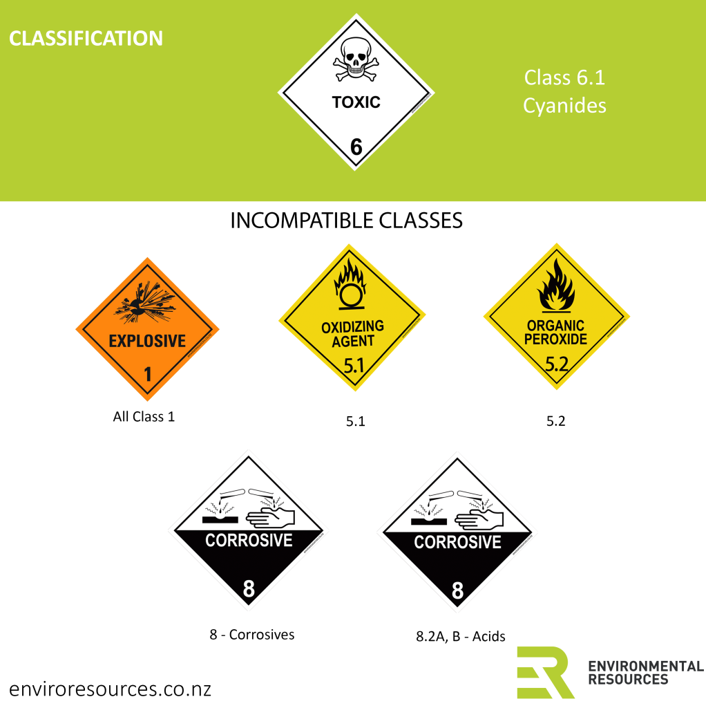 Class 6.1 Cyanides
