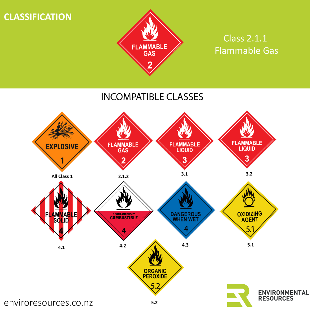 Class 2.1.1 Flammable Gas